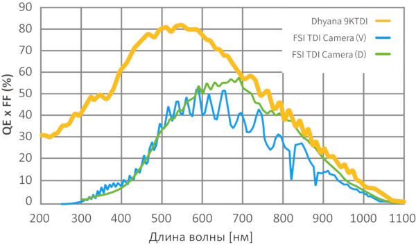 Сравнение спектральных характеристик для камеры Tucsen Dhyana 9KTDI